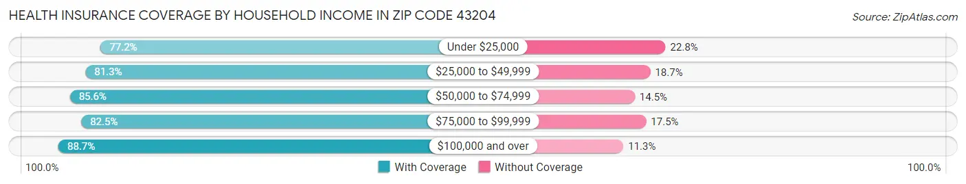 Health Insurance Coverage by Household Income in Zip Code 43204