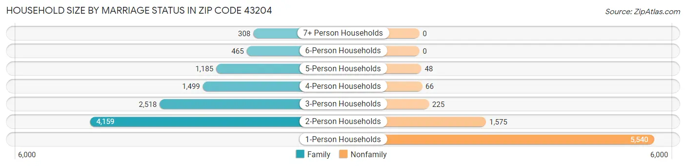 Household Size by Marriage Status in Zip Code 43204