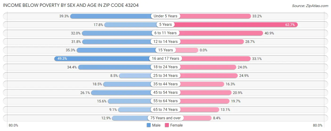 Income Below Poverty by Sex and Age in Zip Code 43204