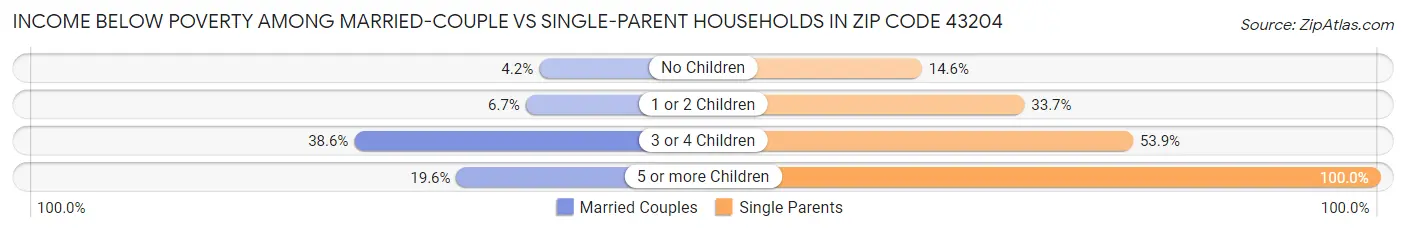 Income Below Poverty Among Married-Couple vs Single-Parent Households in Zip Code 43204