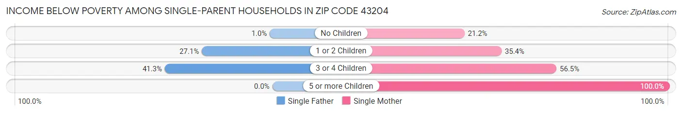 Income Below Poverty Among Single-Parent Households in Zip Code 43204