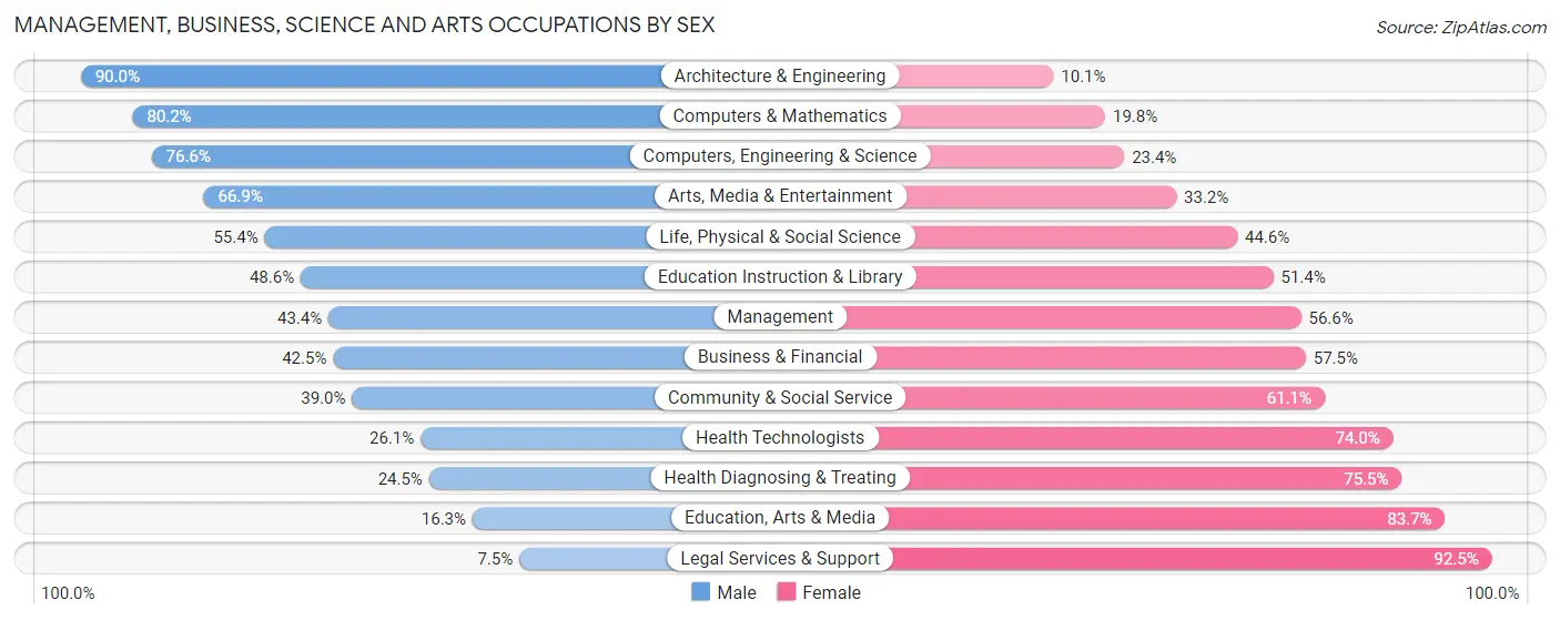 Management, Business, Science and Arts Occupations by Sex in Zip Code 43204