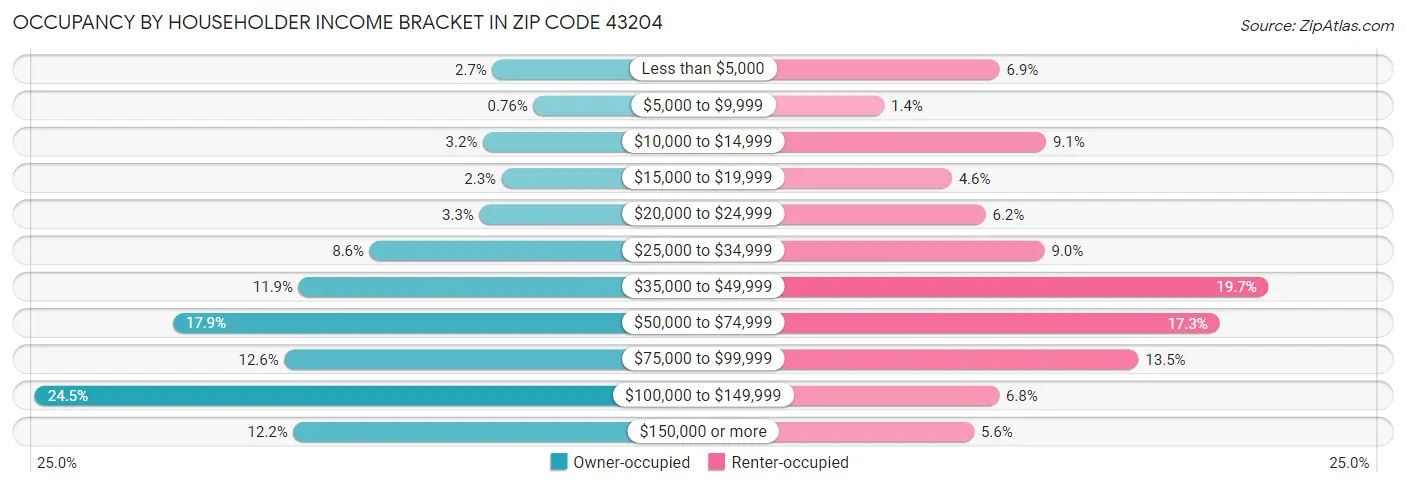 Occupancy by Householder Income Bracket in Zip Code 43204