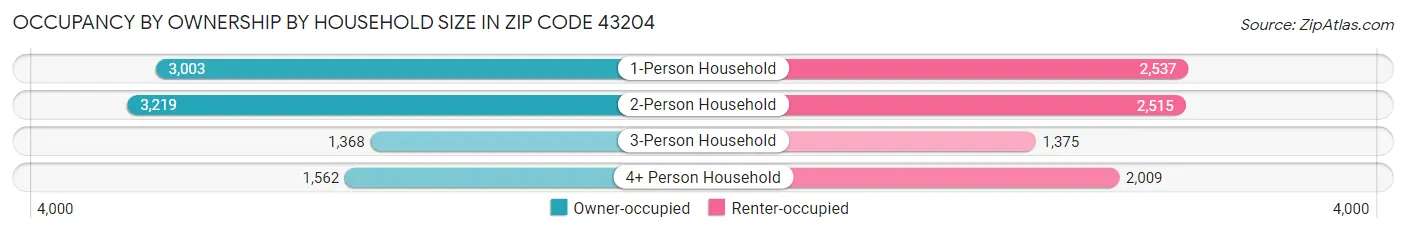 Occupancy by Ownership by Household Size in Zip Code 43204