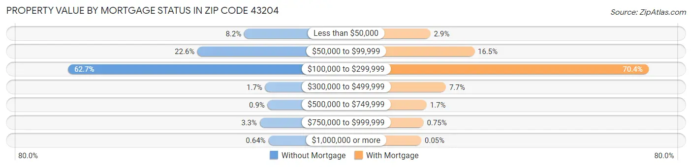 Property Value by Mortgage Status in Zip Code 43204