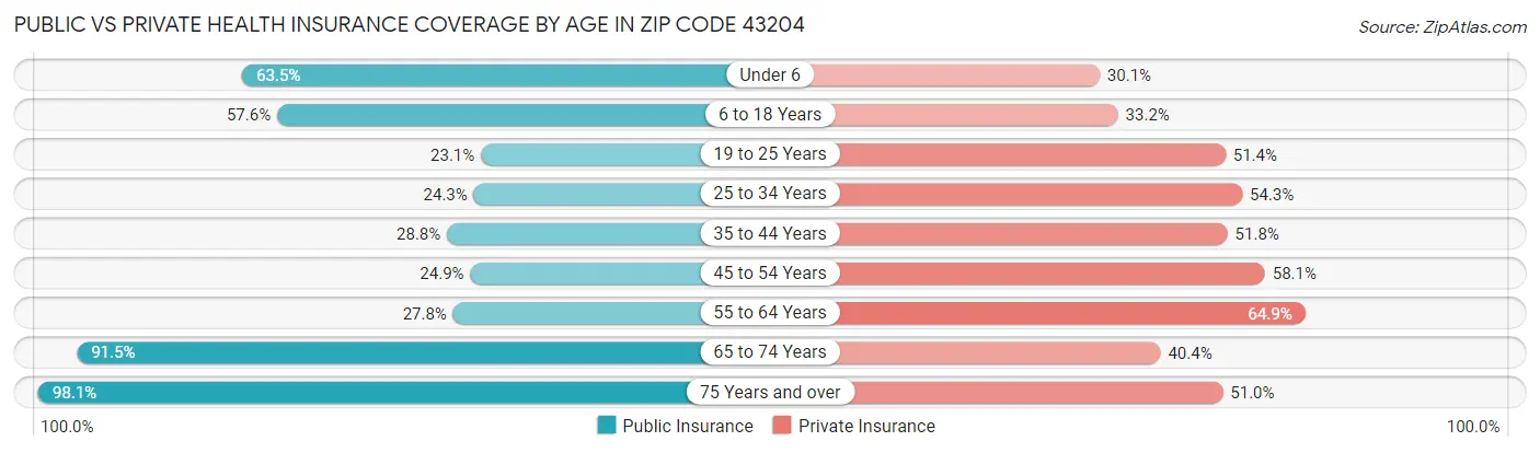Public vs Private Health Insurance Coverage by Age in Zip Code 43204