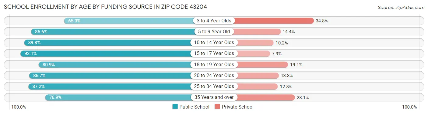 School Enrollment by Age by Funding Source in Zip Code 43204