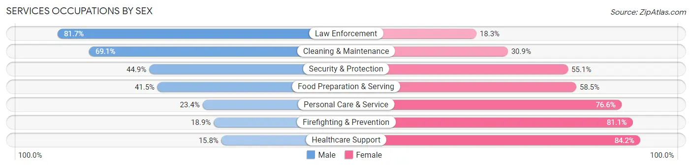 Services Occupations by Sex in Zip Code 43204