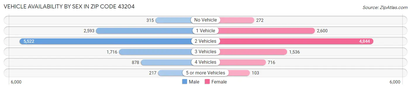Vehicle Availability by Sex in Zip Code 43204