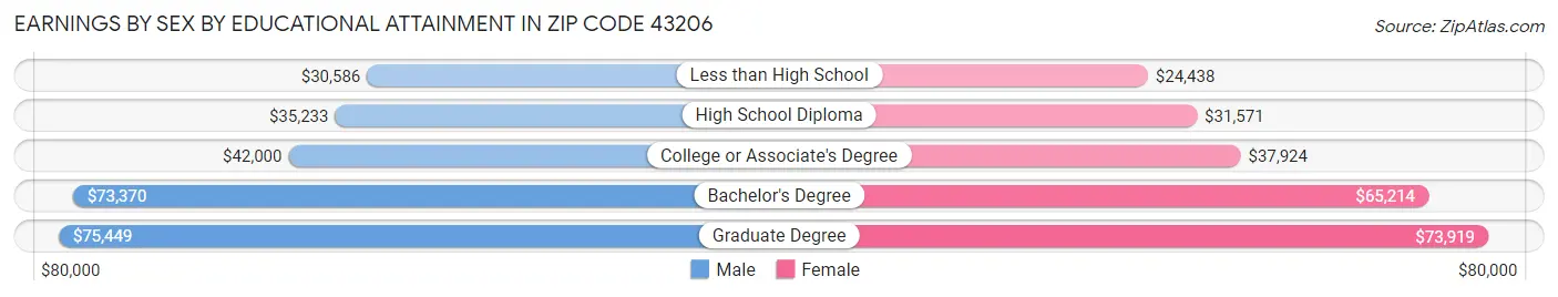 Earnings by Sex by Educational Attainment in Zip Code 43206