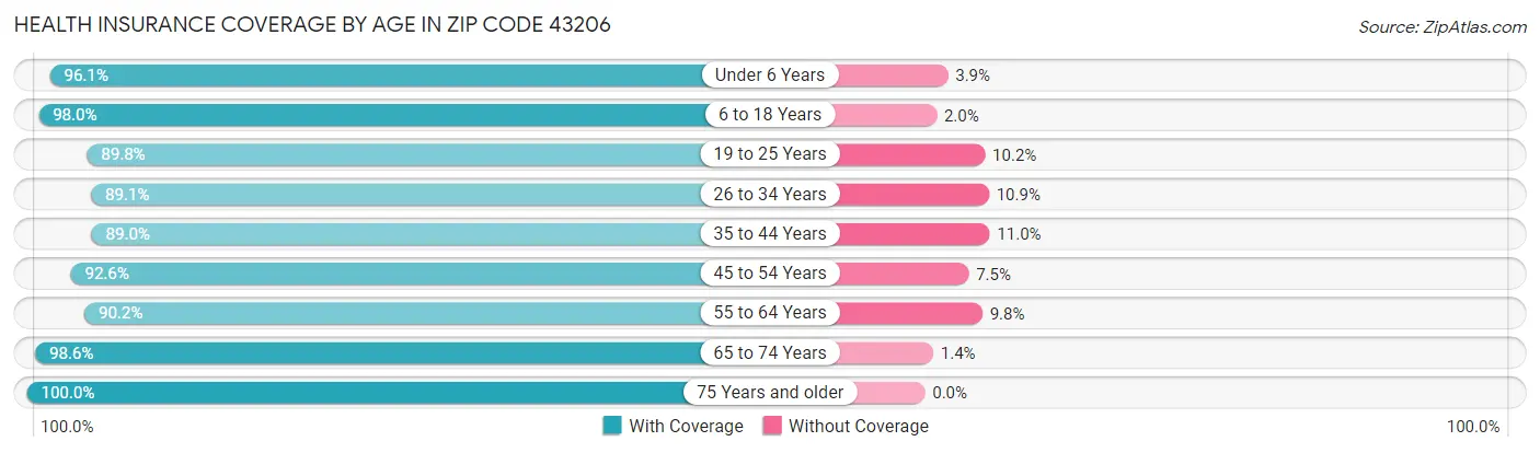 Health Insurance Coverage by Age in Zip Code 43206