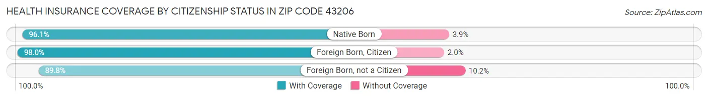 Health Insurance Coverage by Citizenship Status in Zip Code 43206