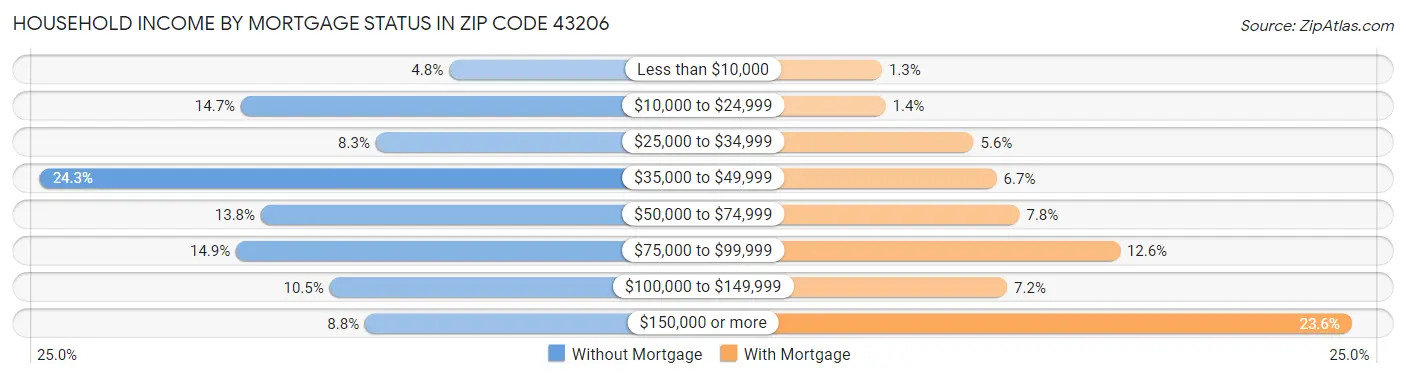 Household Income by Mortgage Status in Zip Code 43206