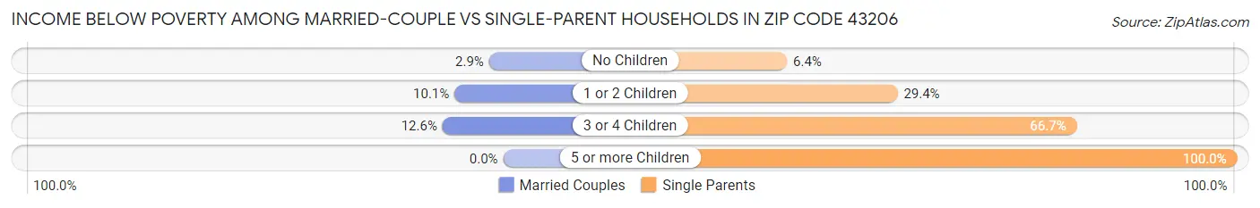 Income Below Poverty Among Married-Couple vs Single-Parent Households in Zip Code 43206