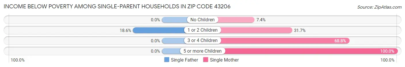 Income Below Poverty Among Single-Parent Households in Zip Code 43206