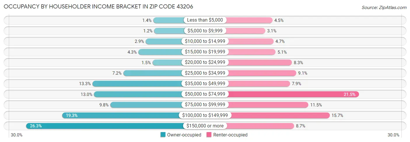 Occupancy by Householder Income Bracket in Zip Code 43206