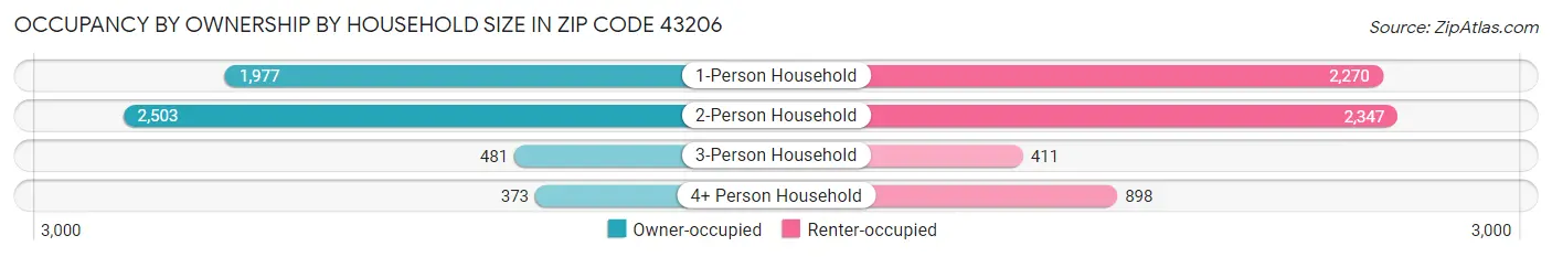 Occupancy by Ownership by Household Size in Zip Code 43206