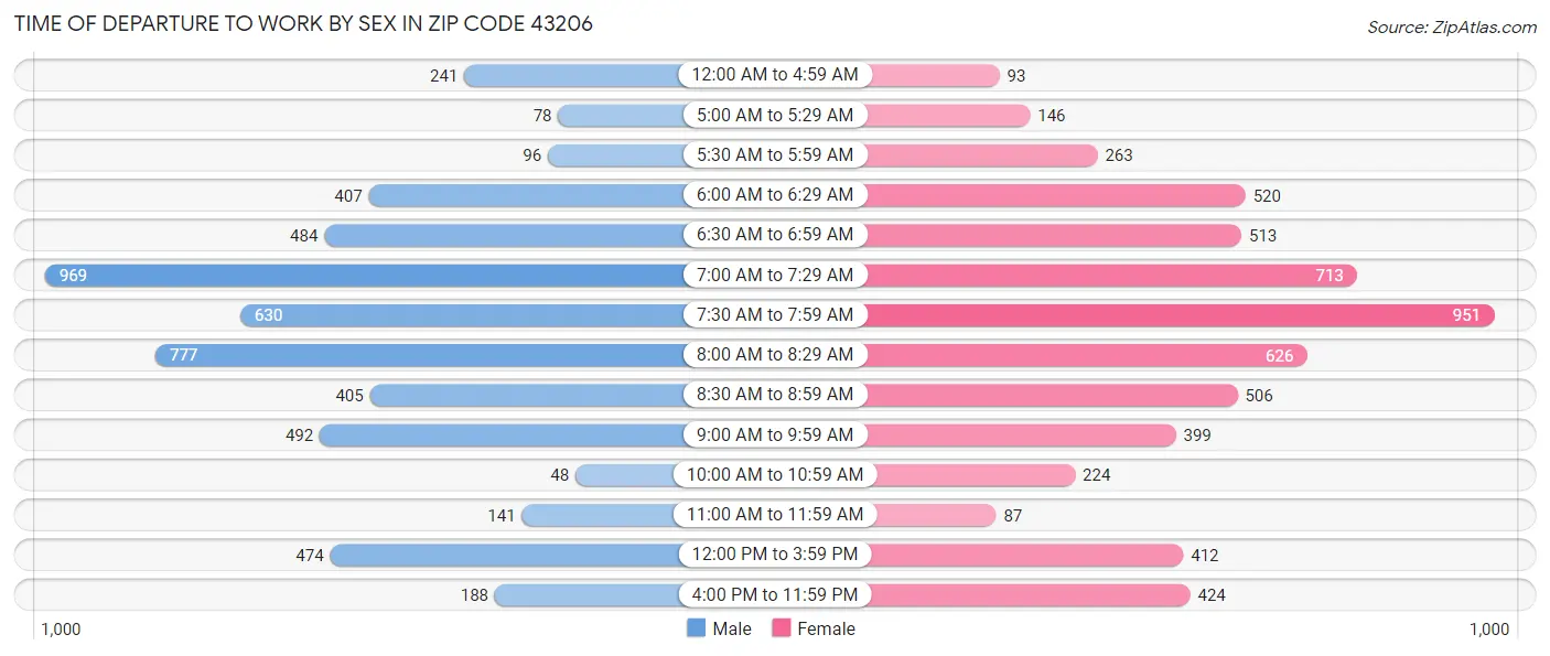Time of Departure to Work by Sex in Zip Code 43206
