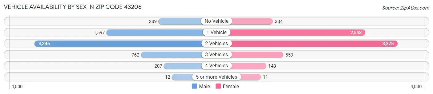 Vehicle Availability by Sex in Zip Code 43206