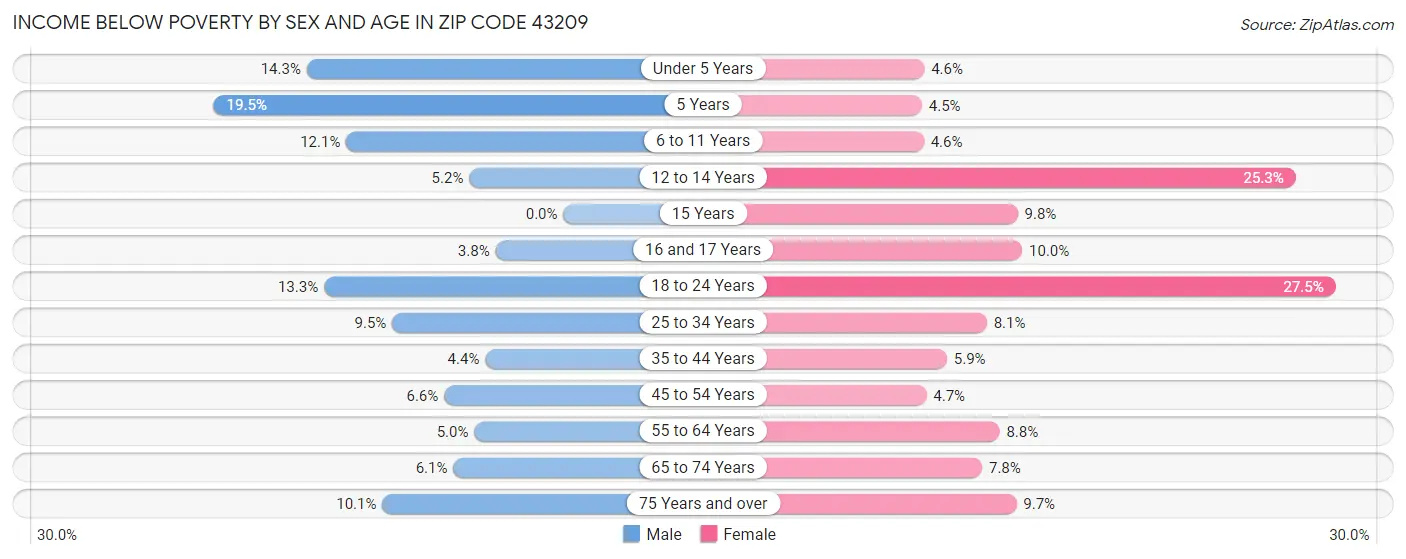 Income Below Poverty by Sex and Age in Zip Code 43209