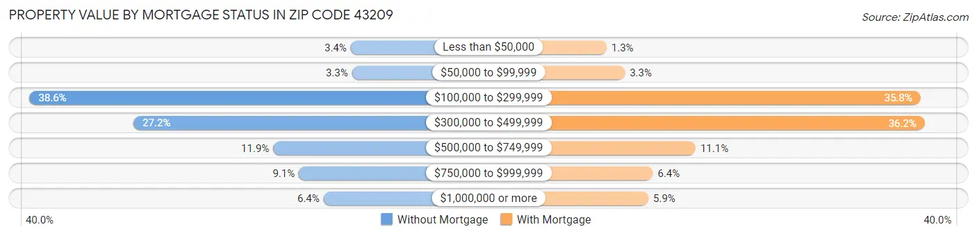 Property Value by Mortgage Status in Zip Code 43209