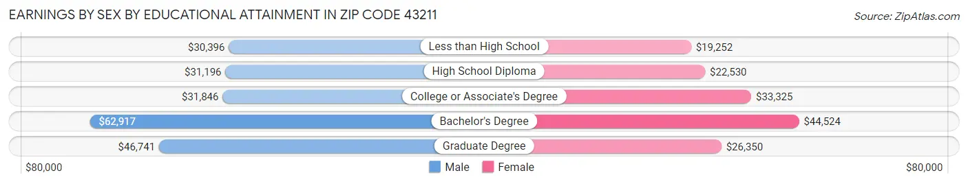 Earnings by Sex by Educational Attainment in Zip Code 43211
