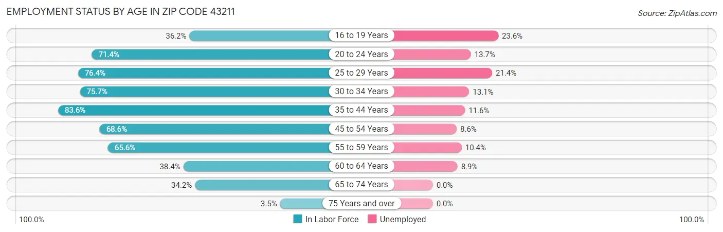 Employment Status by Age in Zip Code 43211