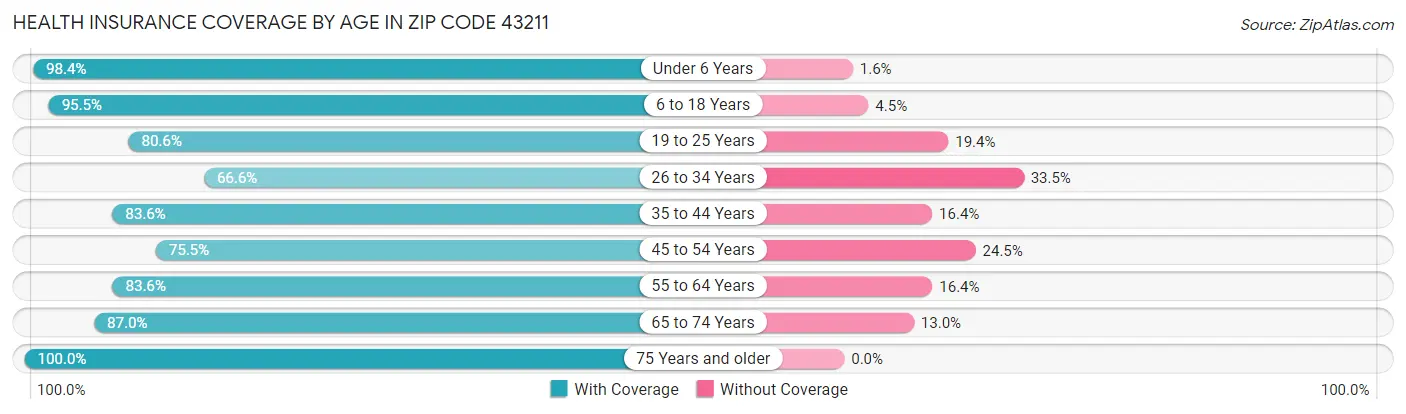 Health Insurance Coverage by Age in Zip Code 43211