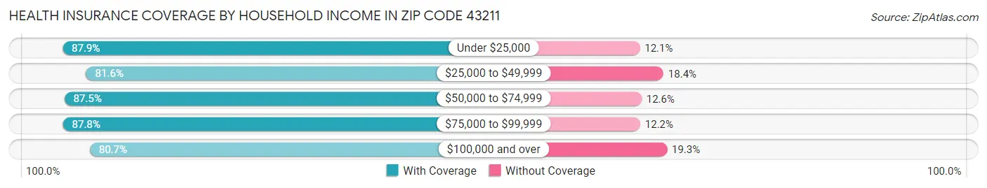 Health Insurance Coverage by Household Income in Zip Code 43211