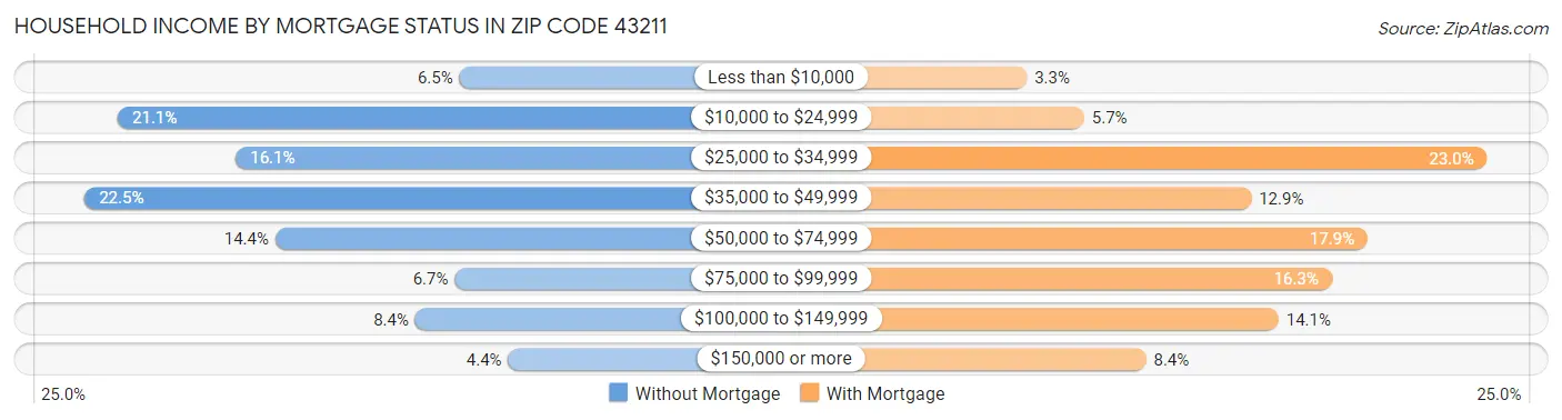 Household Income by Mortgage Status in Zip Code 43211