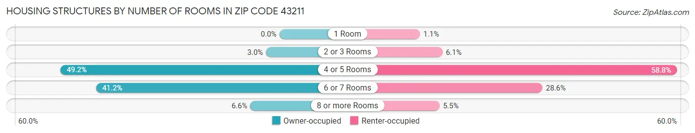 Housing Structures by Number of Rooms in Zip Code 43211