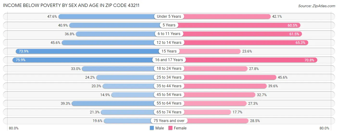 Income Below Poverty by Sex and Age in Zip Code 43211