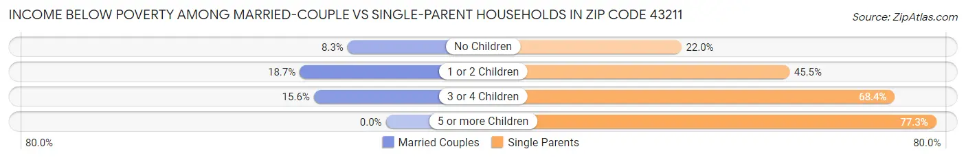 Income Below Poverty Among Married-Couple vs Single-Parent Households in Zip Code 43211