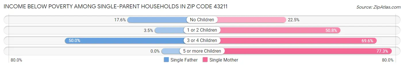 Income Below Poverty Among Single-Parent Households in Zip Code 43211