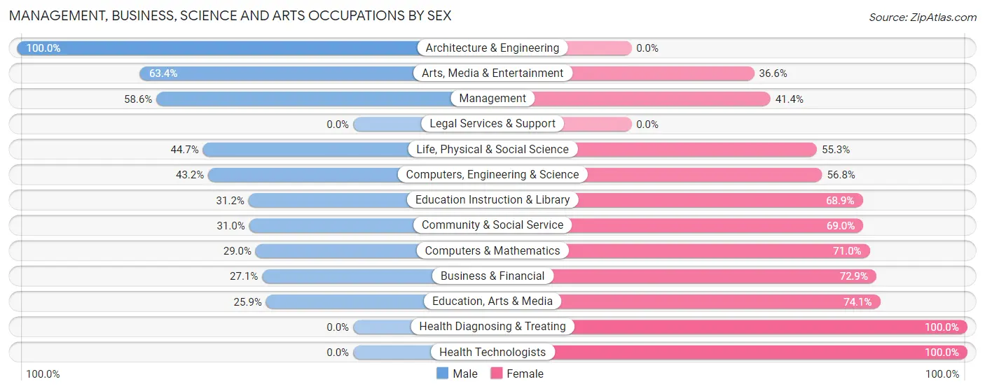 Management, Business, Science and Arts Occupations by Sex in Zip Code 43211