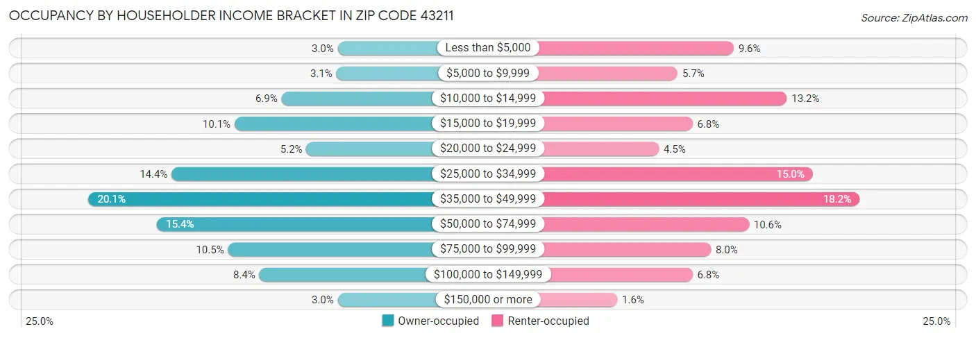 Occupancy by Householder Income Bracket in Zip Code 43211