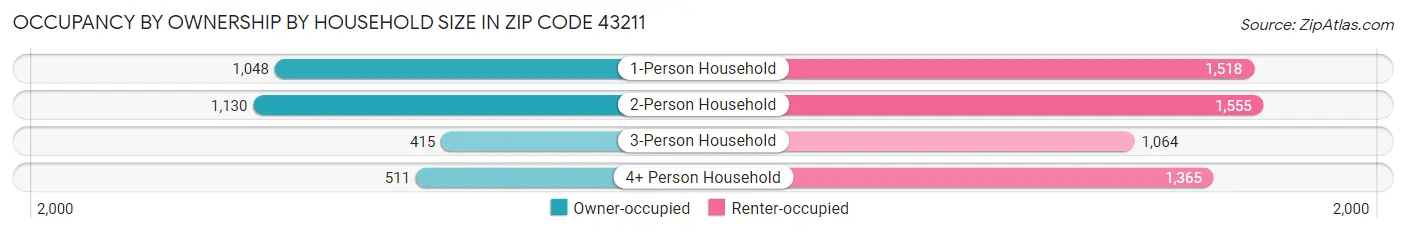 Occupancy by Ownership by Household Size in Zip Code 43211