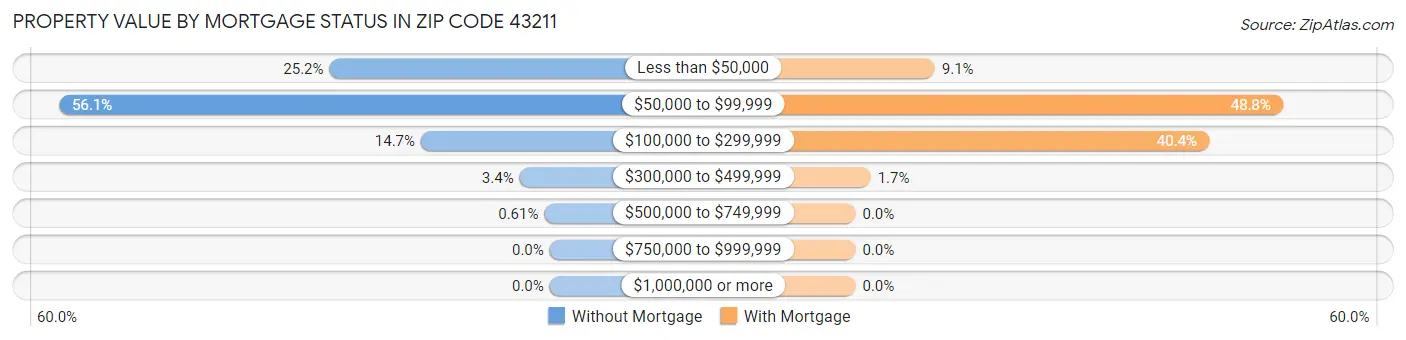 Property Value by Mortgage Status in Zip Code 43211