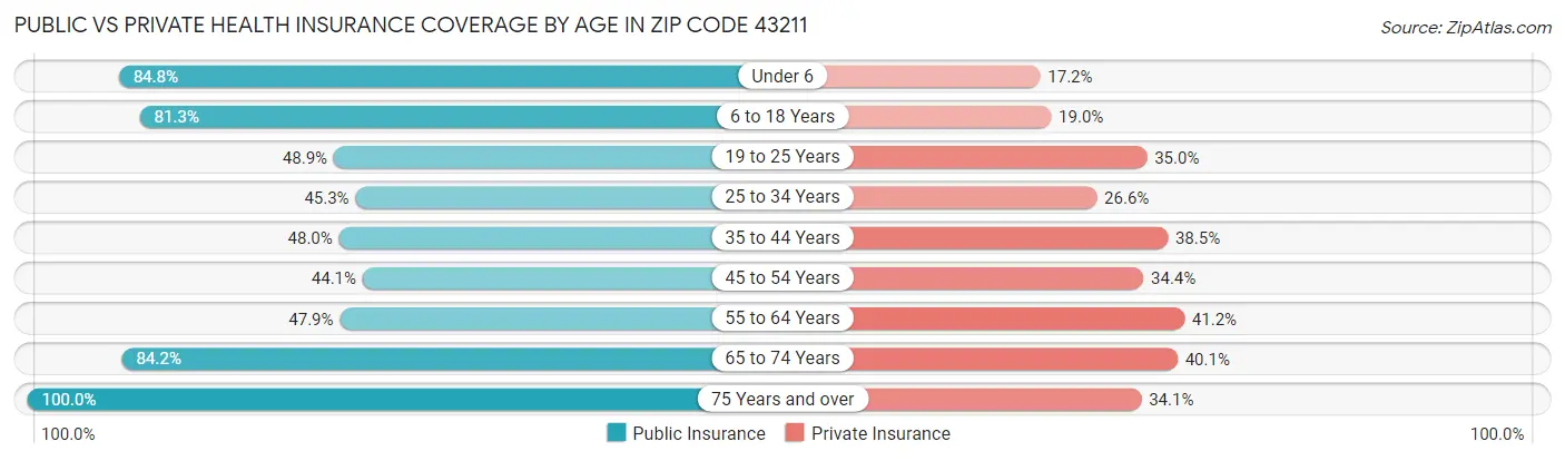 Public vs Private Health Insurance Coverage by Age in Zip Code 43211
