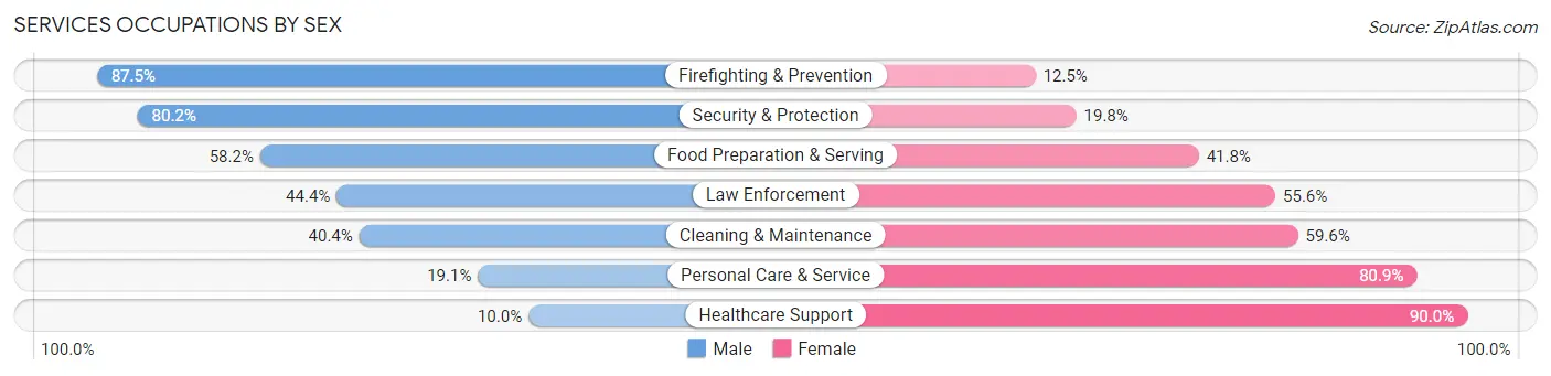 Services Occupations by Sex in Zip Code 43211