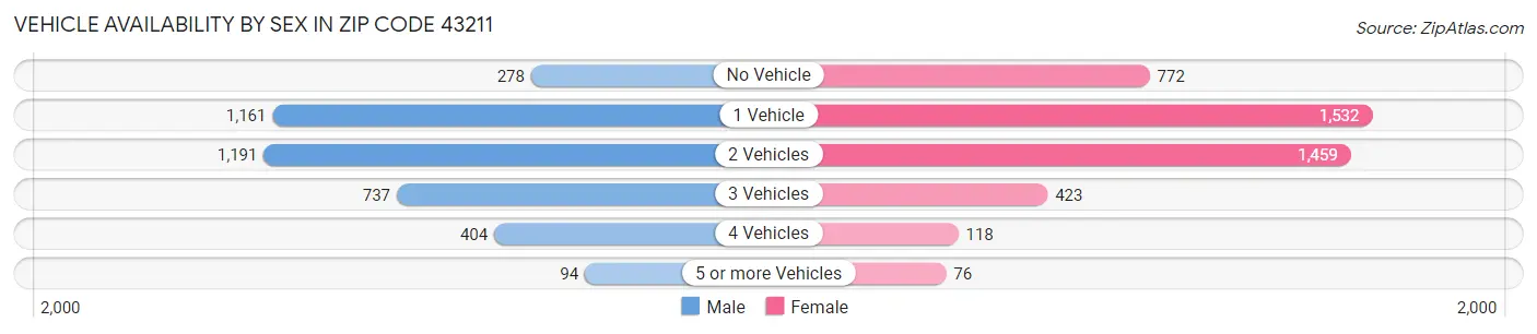 Vehicle Availability by Sex in Zip Code 43211