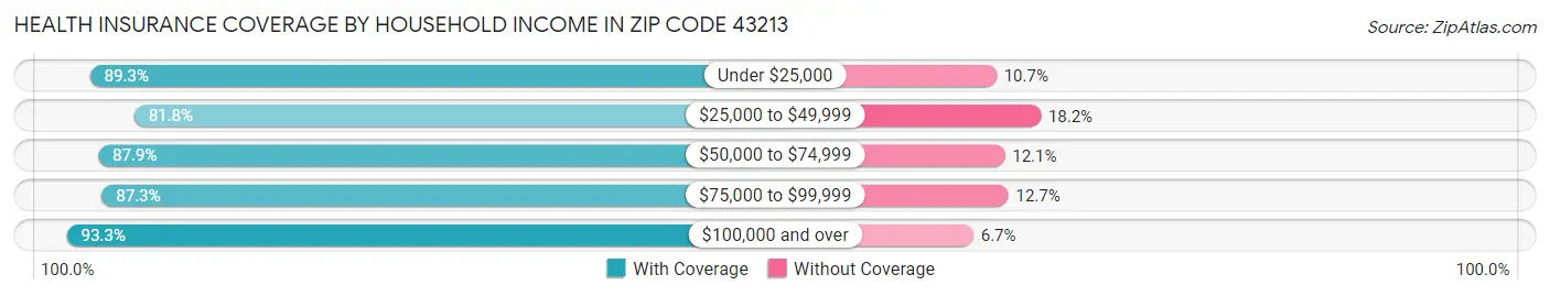 Health Insurance Coverage by Household Income in Zip Code 43213
