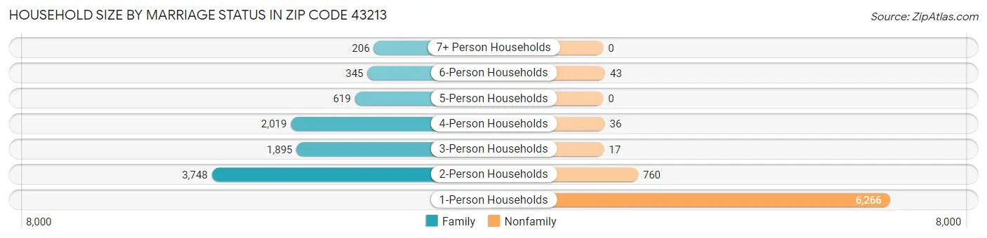 Household Size by Marriage Status in Zip Code 43213