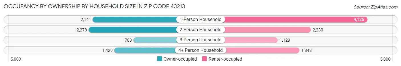 Occupancy by Ownership by Household Size in Zip Code 43213