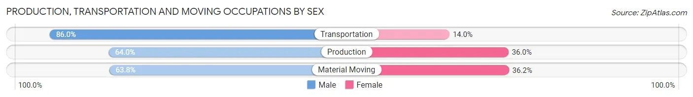 Production, Transportation and Moving Occupations by Sex in Zip Code 43213