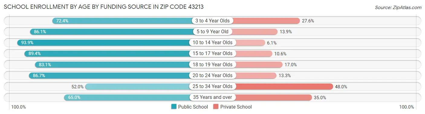 School Enrollment by Age by Funding Source in Zip Code 43213