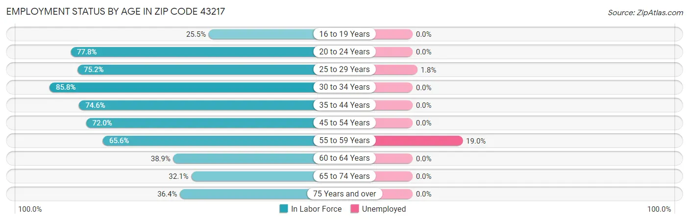 Employment Status by Age in Zip Code 43217