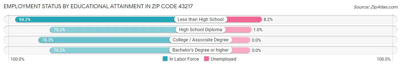 Employment Status by Educational Attainment in Zip Code 43217