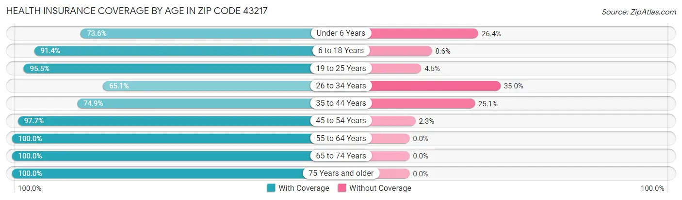 Health Insurance Coverage by Age in Zip Code 43217