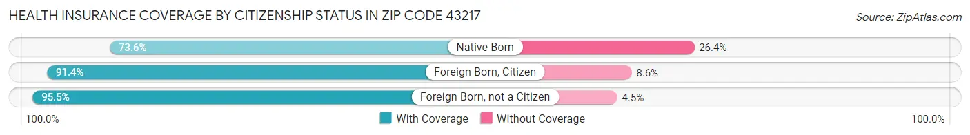 Health Insurance Coverage by Citizenship Status in Zip Code 43217